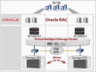 Oracle RAC