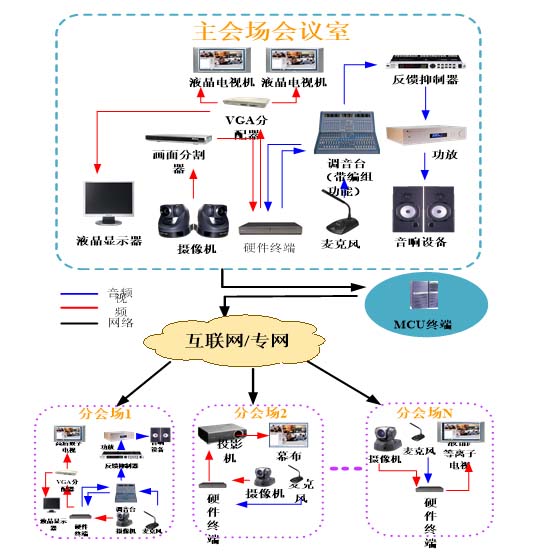 遠程視頻會議系統(tǒng)